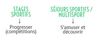 stage et séjours sportifs